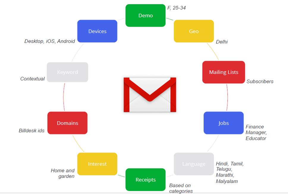 How To Advertise On Gmail In Nigeria